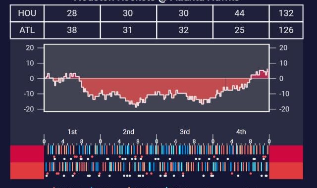 B体育官网-【现场】火箭弃用首发出奇效 末节狂砍44分逆转老鹰